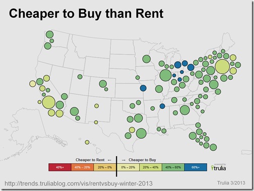 cheaper to buy than rent