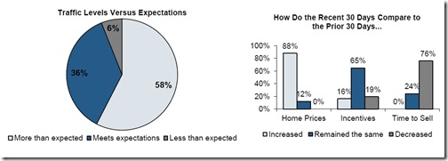 Traffic Levels v expectations