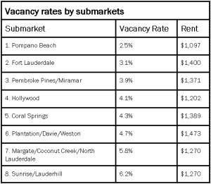 Vacancy Rate by Sub market