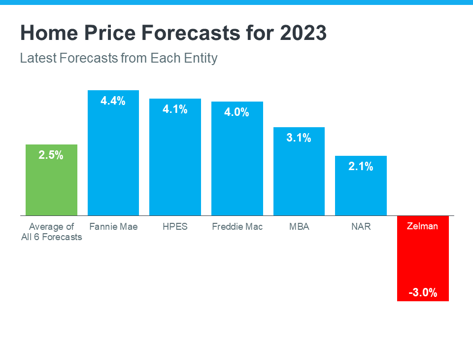 Is the Real Estate Market Slowing Down, or Is This a Housing Bubble? | Simplifying The Market